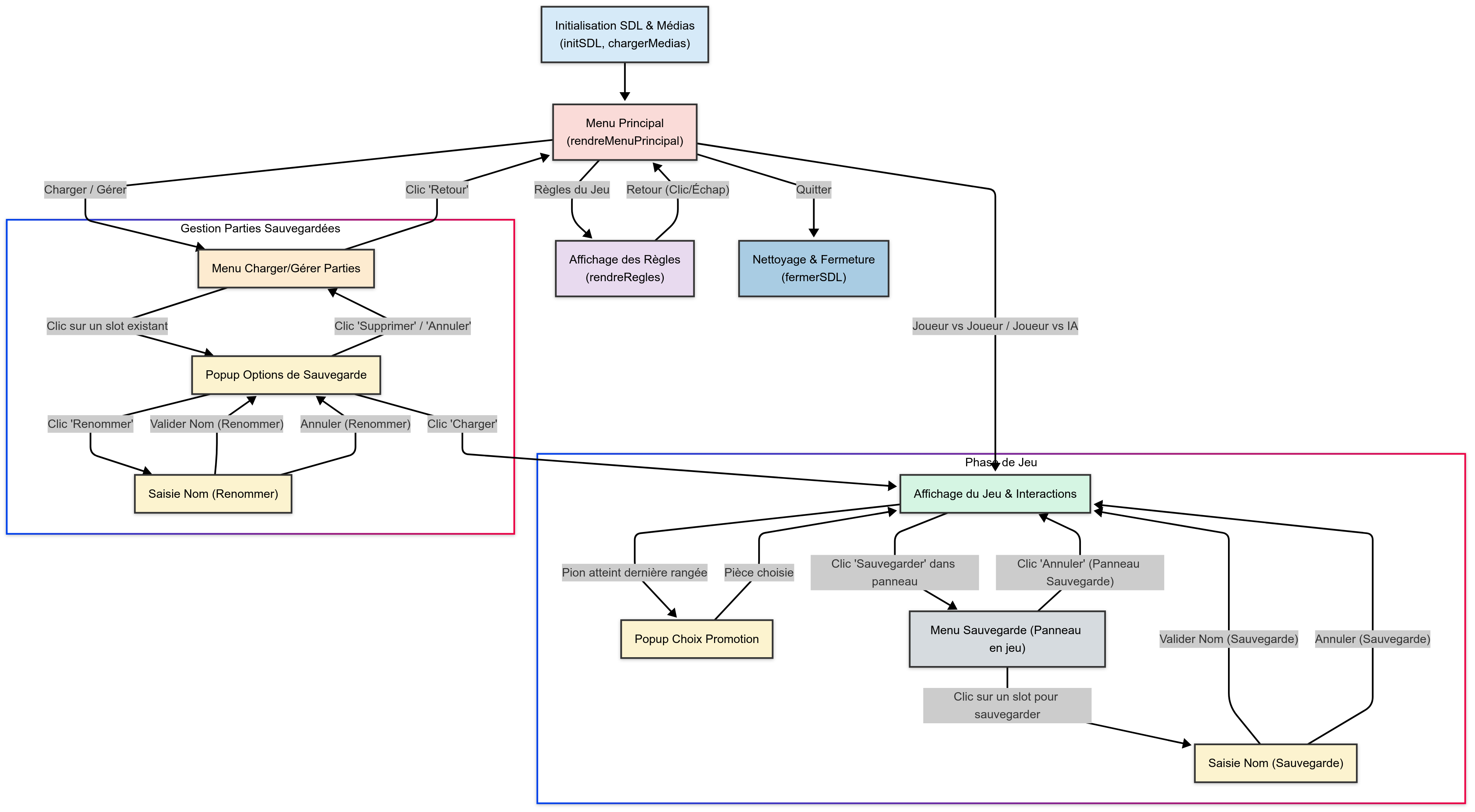 Algorigramme de l'implémentation graphique