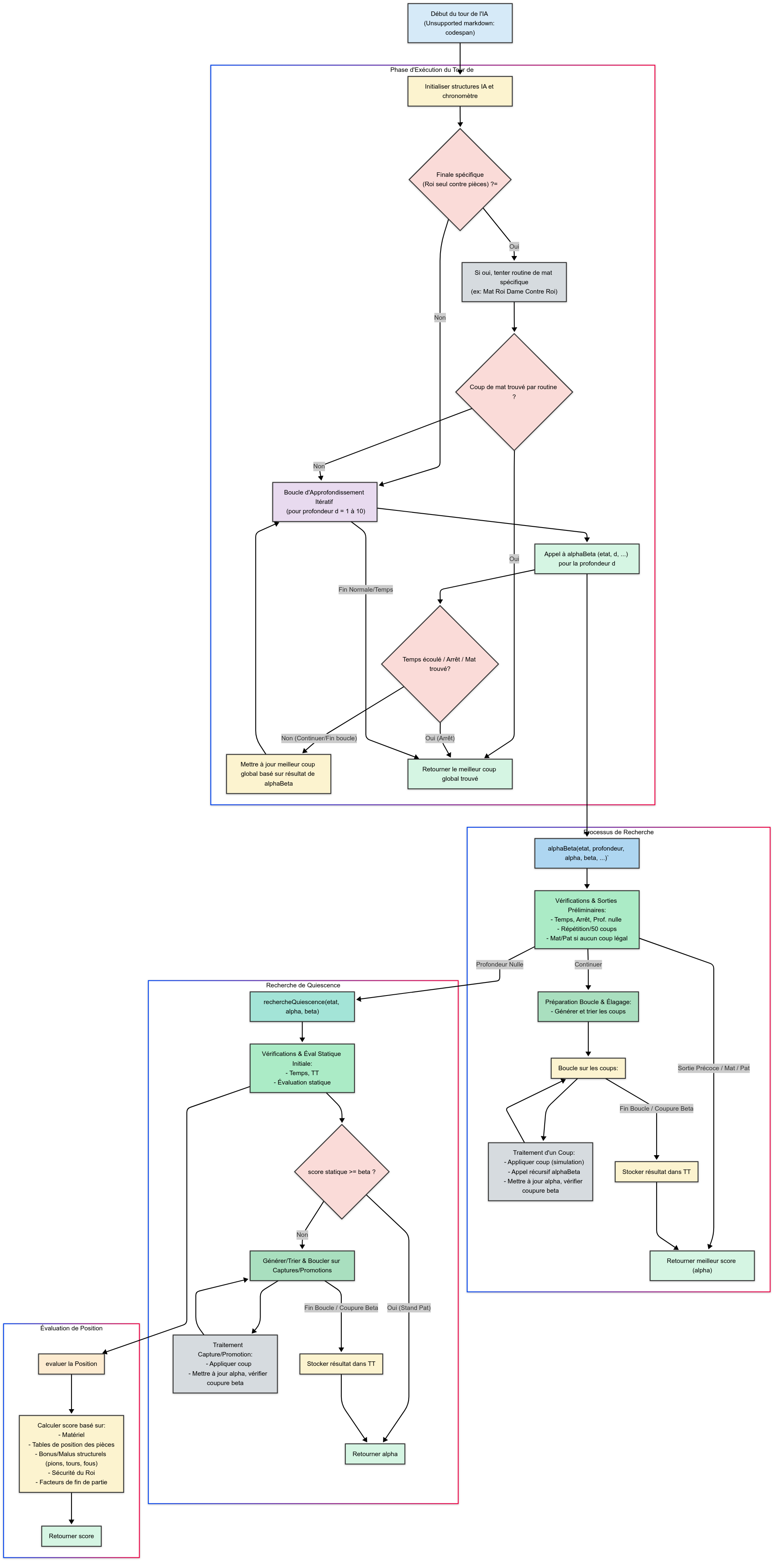 Algorigramme de l'Intelligence Artificielle
