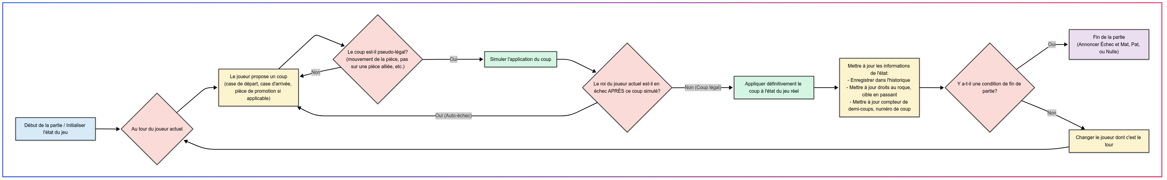 Algorigramme de la logique du jeu