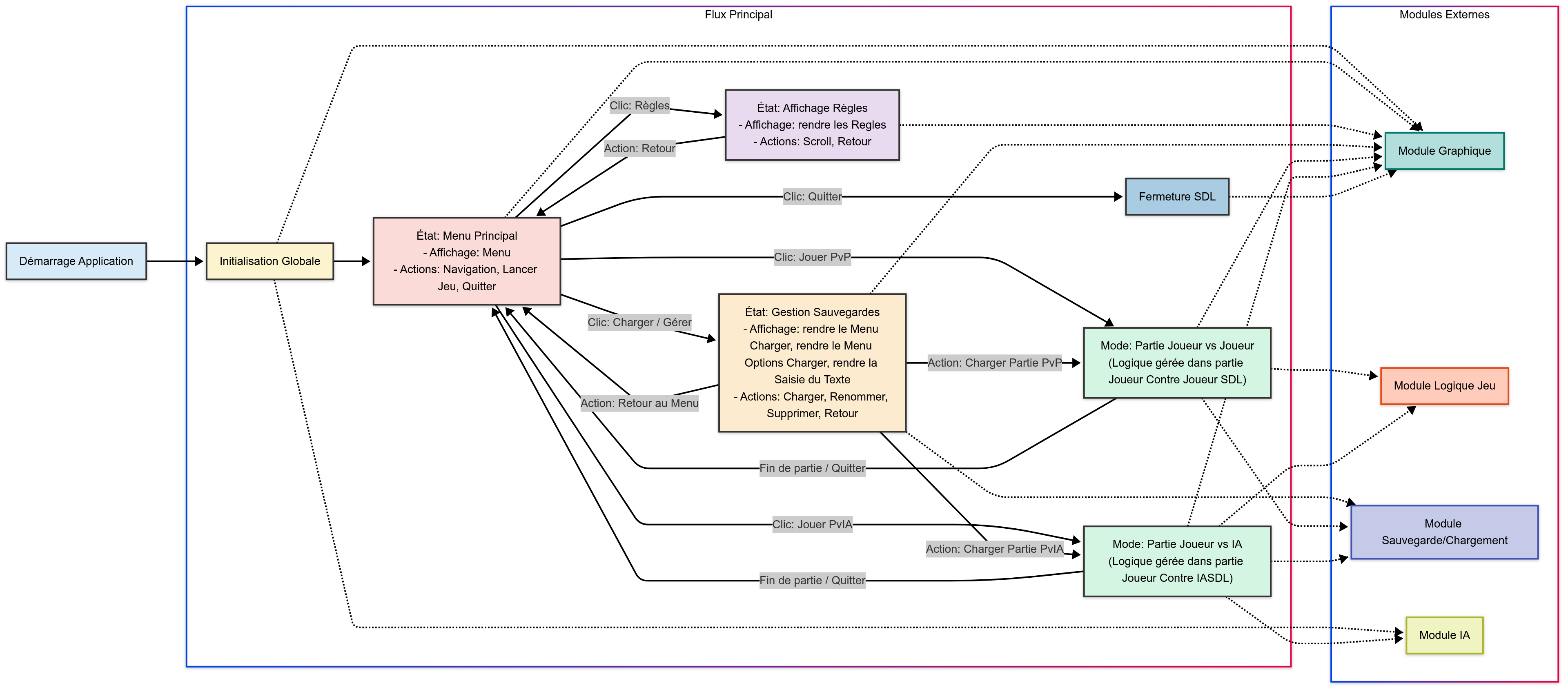 Algorigramme du programme principal et architecture