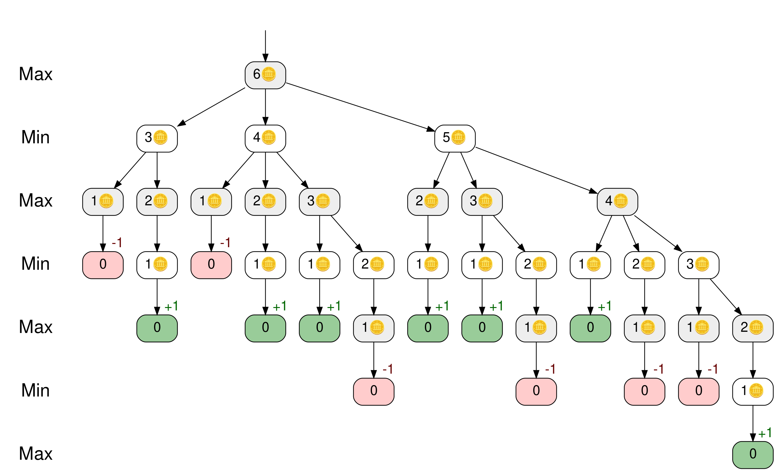 Diagramme de l'algorithme Minimax avec élagage Alpha-Bêta