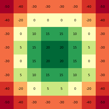 Illustration du positionnement stratégique et Tables PST