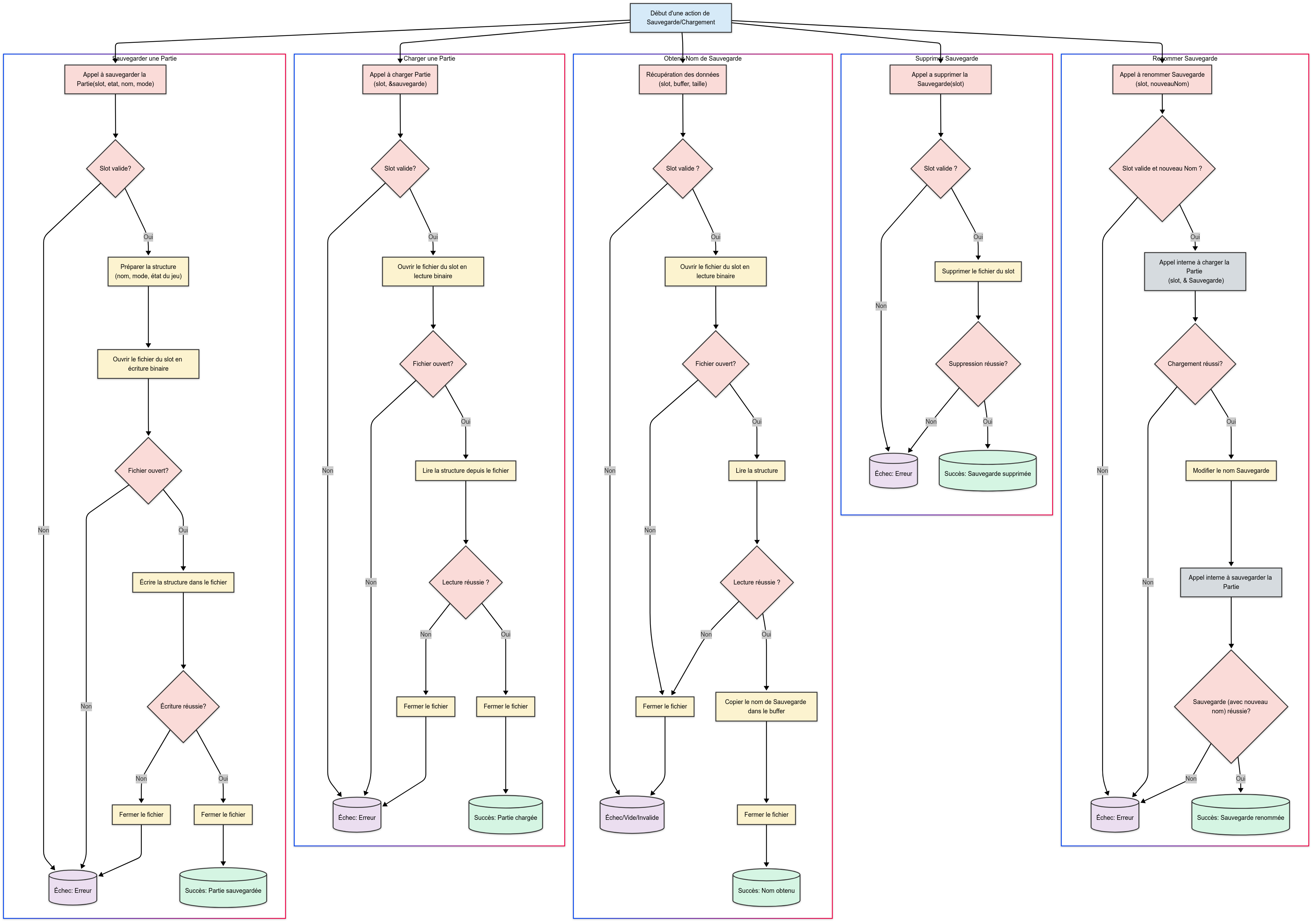 Algorigramme du système de sauvegarde et chargement
