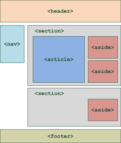 Structure d'une page HTML5